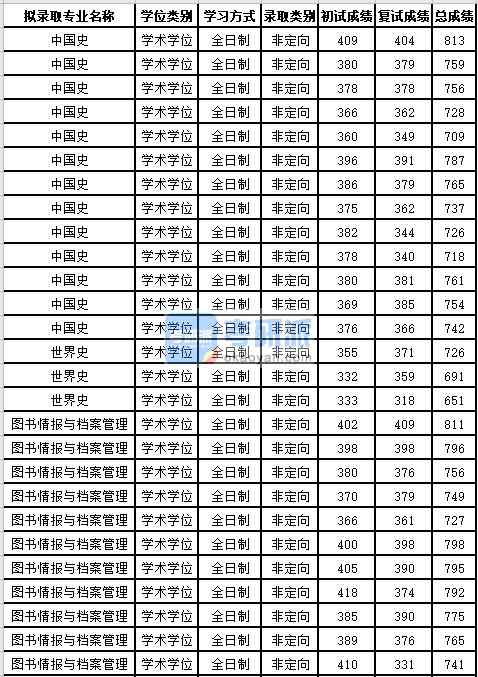 蘇州大學(xué)世界史2020年研究生錄取分?jǐn)?shù)線