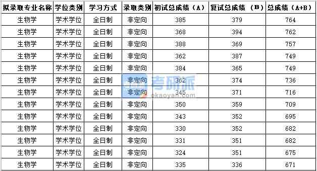 蘇州大學(xué)生物學(xué)2020年研究生錄取分數(shù)線