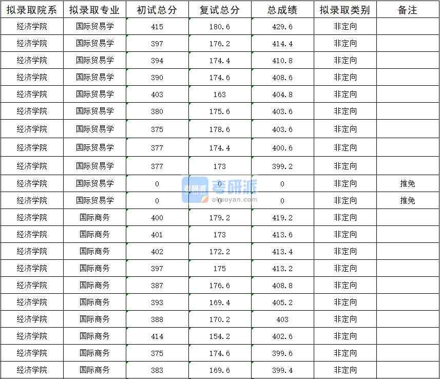 暨南大學(xué)國(guó)際商務(wù)2020年研究生錄取分?jǐn)?shù)線