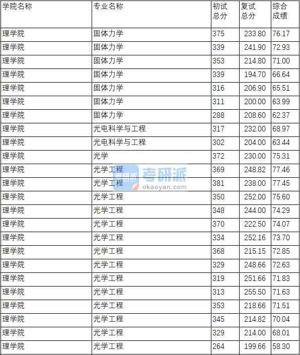 南京理工大學光學2020年研究生錄取分數線