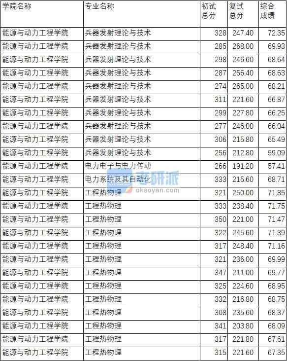 南京理工大學(xué)兵器發(fā)射理論與技術(shù)2020年研究生錄取分?jǐn)?shù)線