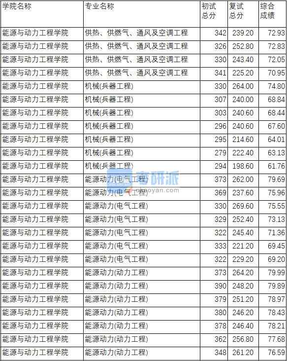 南京理工大學(xué)供熱、供燃氣、通風(fēng)及空調(diào)工程2020年研究生錄取分數(shù)線