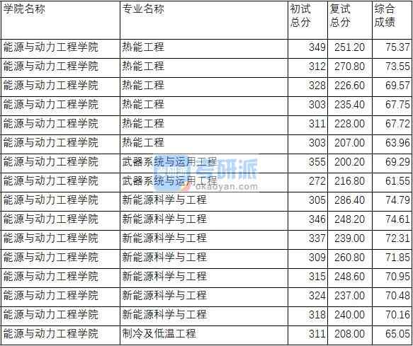 南京理工大學新能源科學與工程2020年研究生錄取分數線