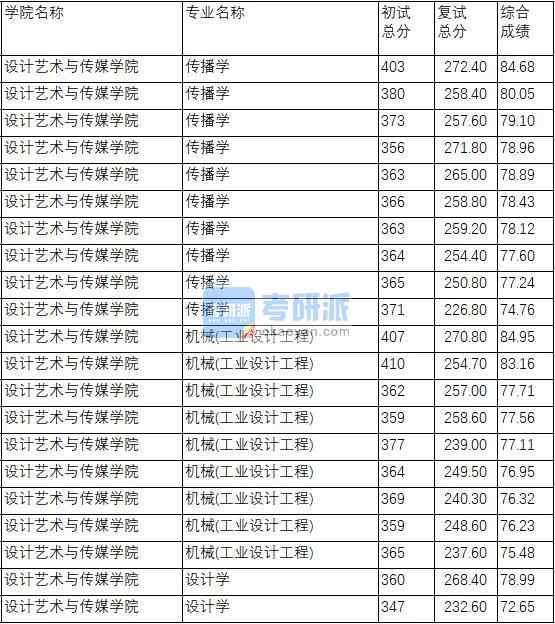 南京理工大學(xué)傳播學(xué)2020年研究生錄取分數(shù)線