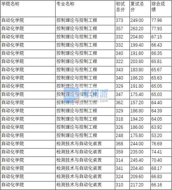 南京理工大學控制理論與控制工程2020年研究生錄取分數(shù)線