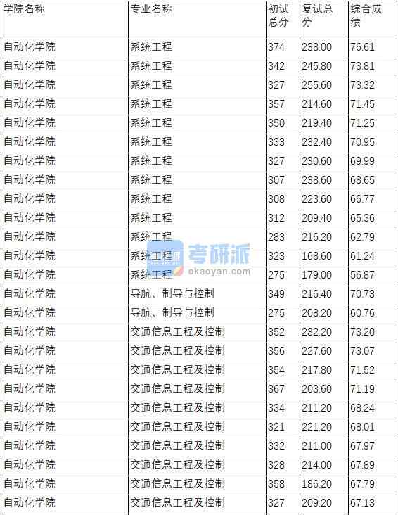 南京理工大學系統(tǒng)工程2020年研究生錄取分數(shù)線