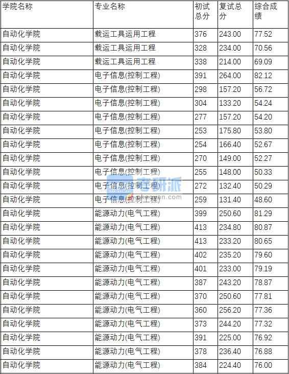 南京理工大學(xué)載運(yùn)工具運(yùn)用工程2020年研究生錄取分?jǐn)?shù)線