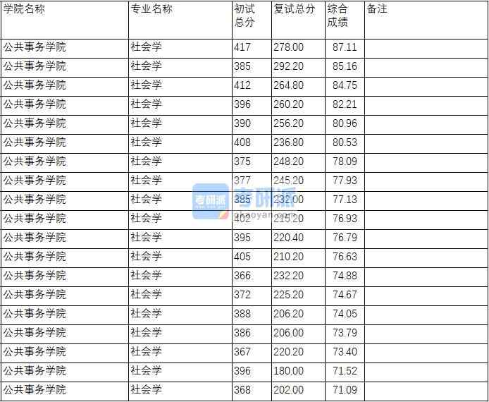 南京理工大學(xué)社會學(xué)2020年研究生錄取分?jǐn)?shù)線