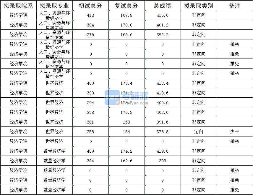 暨南大學(xué)數(shù)量經(jīng)濟(jì)學(xué)2020年研究生錄取分?jǐn)?shù)線