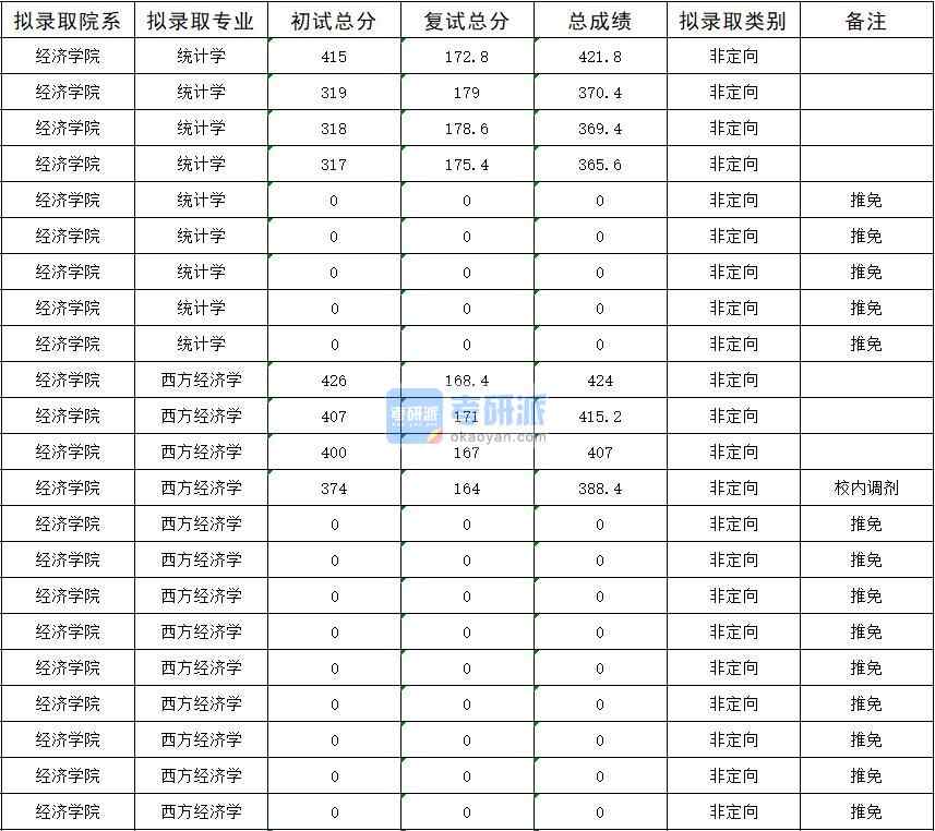 暨南大學西方經濟學2020年研究生錄取分數線