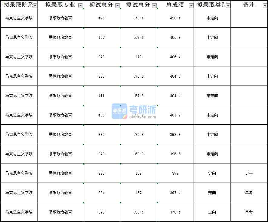 暨南大學(xué)思想政治教育2020年研究生錄取分?jǐn)?shù)線(xiàn)