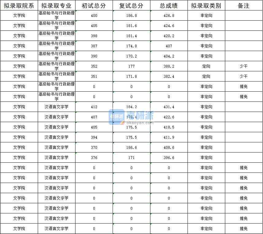 暨南大學(xué)漢語言文字學(xué)2020年研究生錄取分數(shù)線