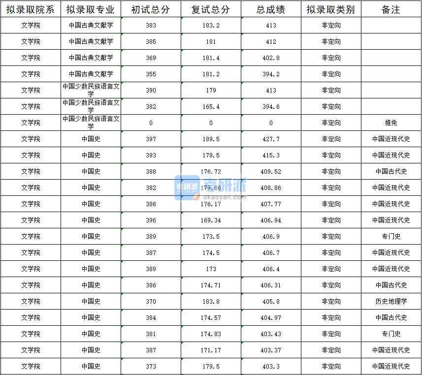 暨南大學(xué)中國史020年研究生錄取分數(shù)線