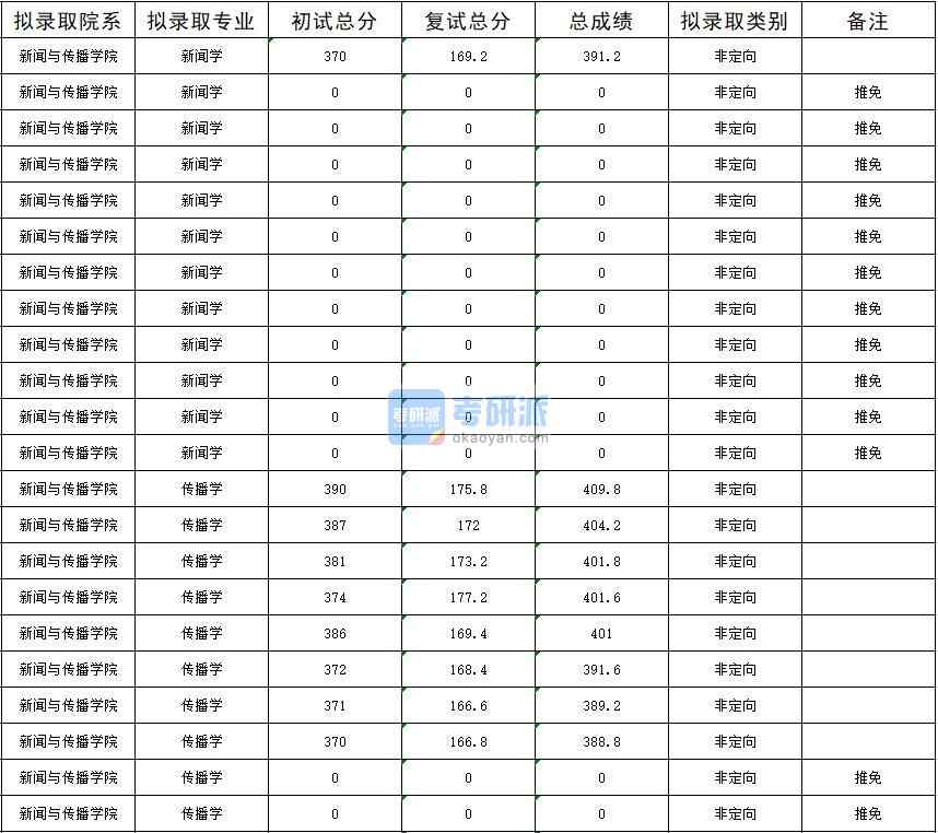 暨南大學(xué)新聞學(xué)2020年研究生錄取分數(shù)線