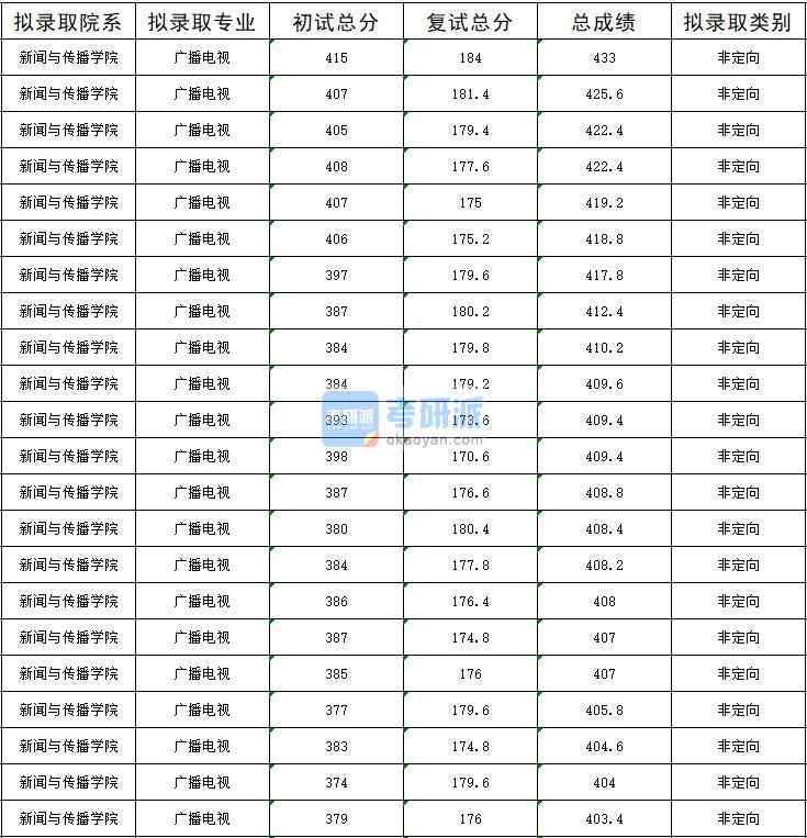 暨南大學(xué)廣播電視2020年研究生錄取分數(shù)線