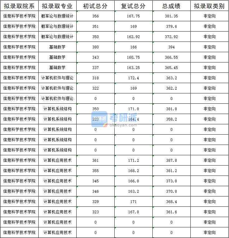 暨南大學(xué)計算機軟件與理論2020年研究生錄取分?jǐn)?shù)線