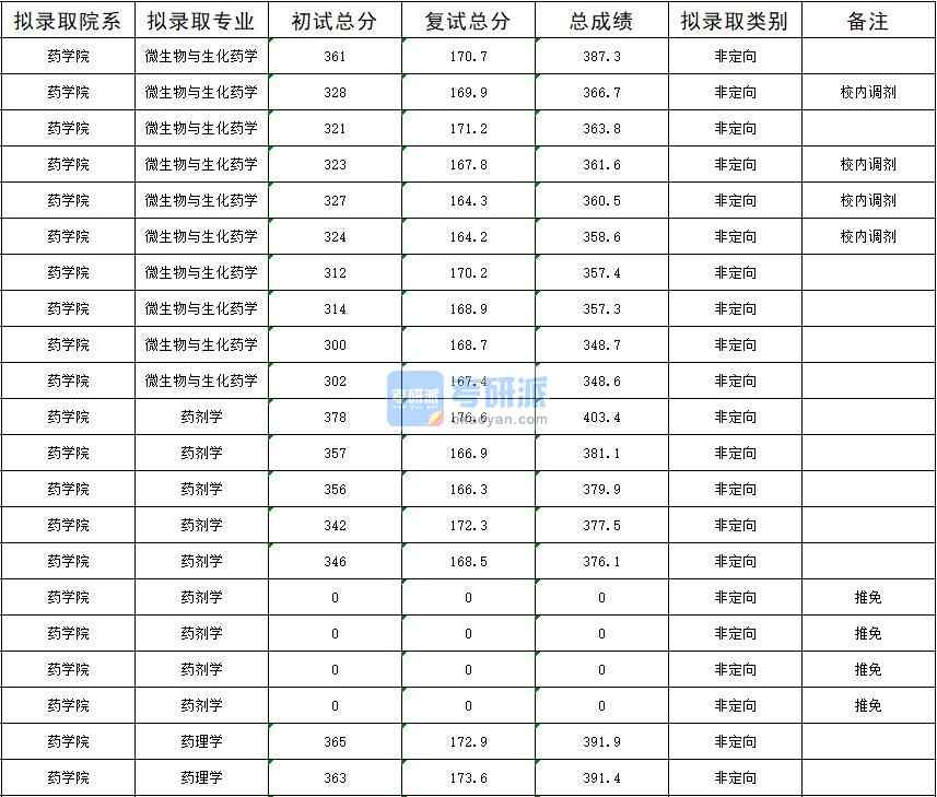 暨南大學(xué)藥劑學(xué)2020年研究生錄取分?jǐn)?shù)線(xiàn)