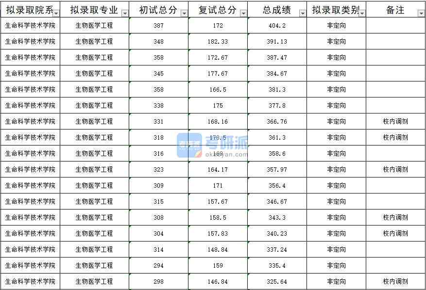 暨南大學生物醫(yī)學工程2020年研究生錄取分數(shù)線