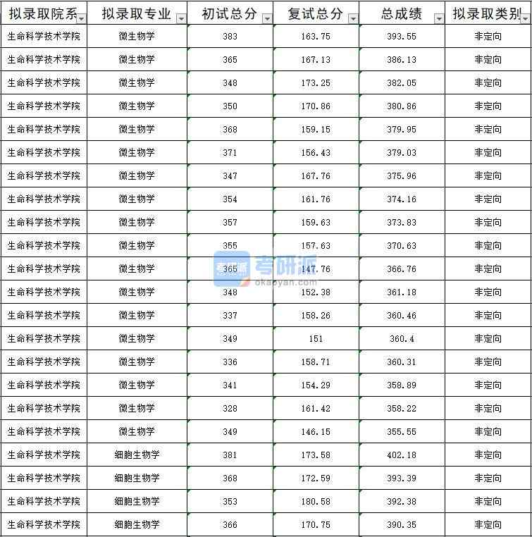 暨南大學(xué)細(xì)胞生物學(xué)2020年研究生錄取分?jǐn)?shù)線(xiàn)