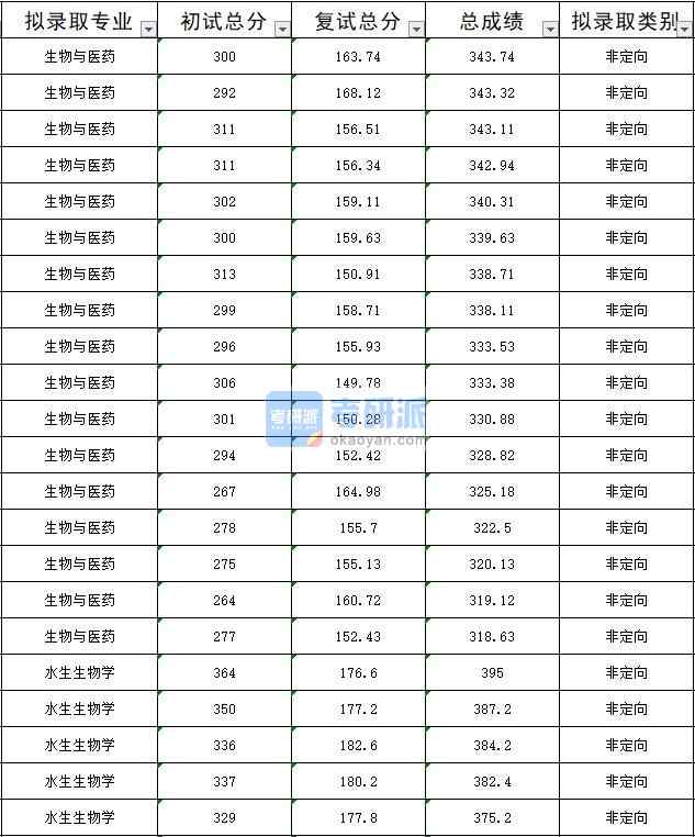 暨南大學水生生物學2020年研究生錄取分數(shù)線