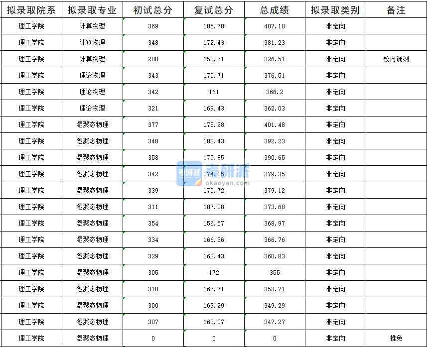 暨南大學凝聚態(tài)物理2020年研究生錄取分數(shù)線