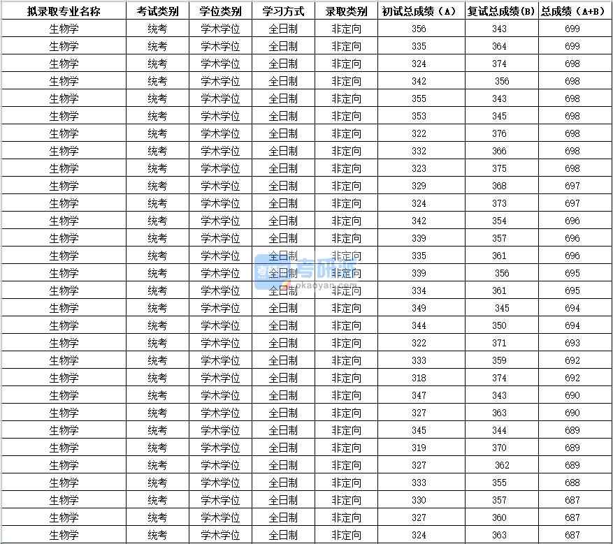 2020年蘇州大學(xué)生物學(xué)研究生錄取分數(shù)線