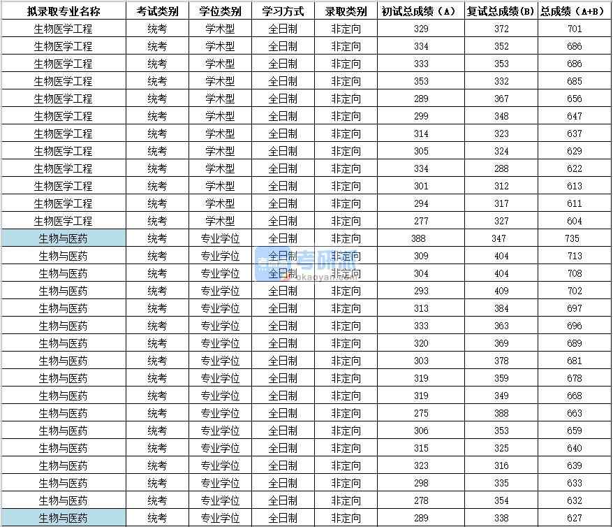 2020年蘇州大學(xué)生物醫(yī)學(xué)工程研究生錄取分?jǐn)?shù)線