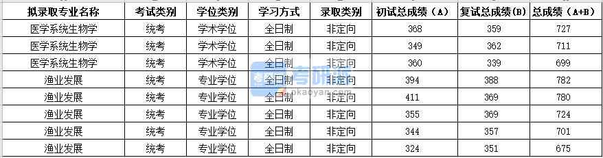 2020年蘇州大學(xué)醫(yī)學(xué)系統(tǒng)生物學(xué)研究生錄取分數(shù)線