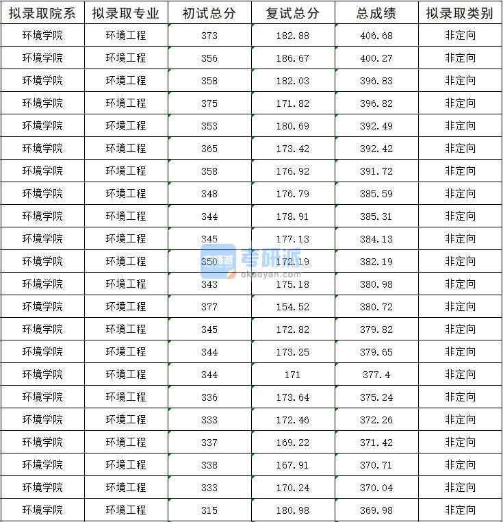 暨南大學環(huán)境工程2020年研究生錄取分數線