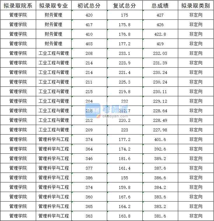 2020年暨南大學(xué)管理科學(xué)與工程研究生錄取分?jǐn)?shù)線