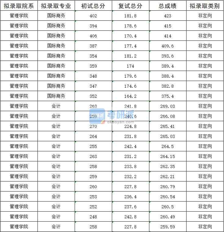 2020年暨南大學(xué)國(guó)際商務(wù)研究生錄取分?jǐn)?shù)線