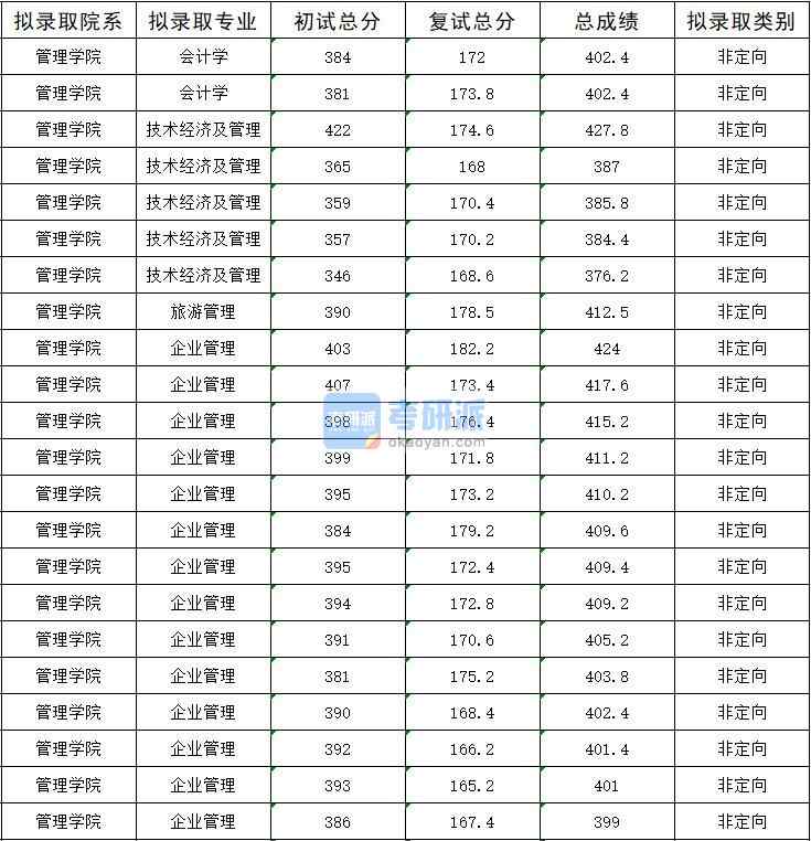 2020年暨南大學(xué)技術(shù)經(jīng)濟(jì)及管理研究生錄取分?jǐn)?shù)線(xiàn)