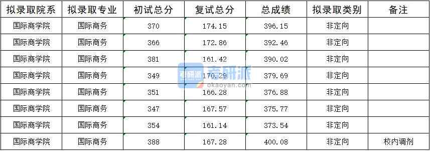 2020年暨南大學(xué)國(guó)際商務(wù)研究生錄取分?jǐn)?shù)線