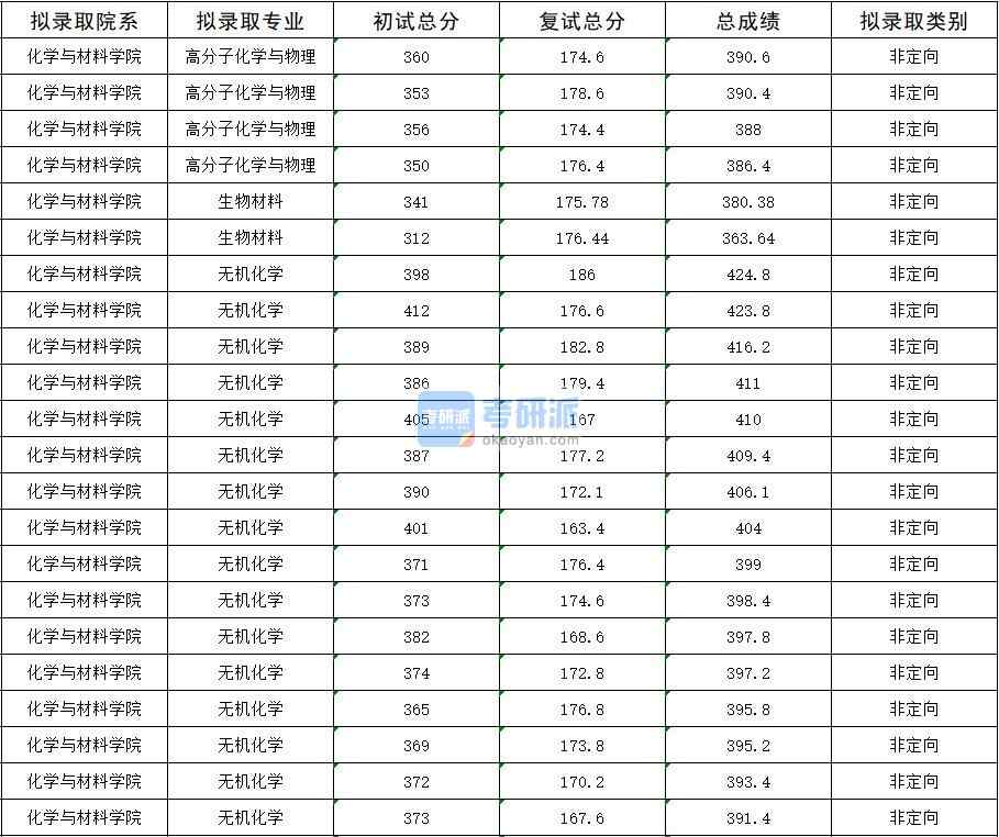 2020年暨南大學(xué)高分子化學(xué)與物理研究生錄取分?jǐn)?shù)線