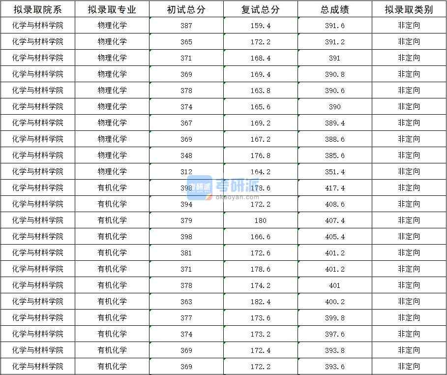 2020年暨南大學有機化學研究生錄取分數線