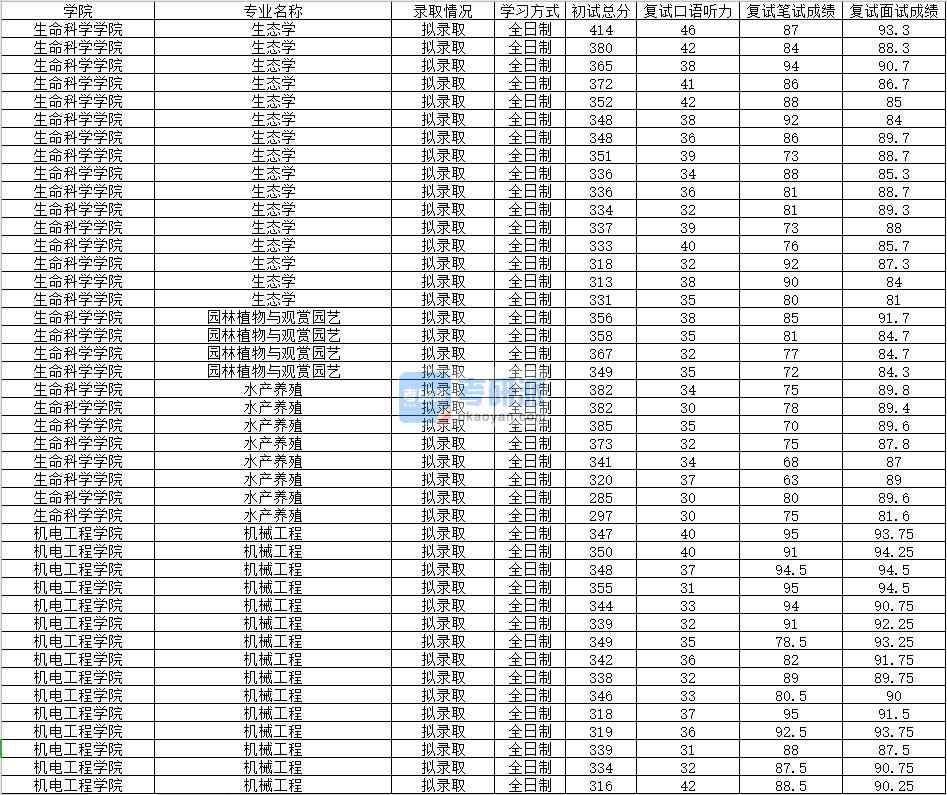 2020年南昌大學機械工程研究生錄取分數(shù)線