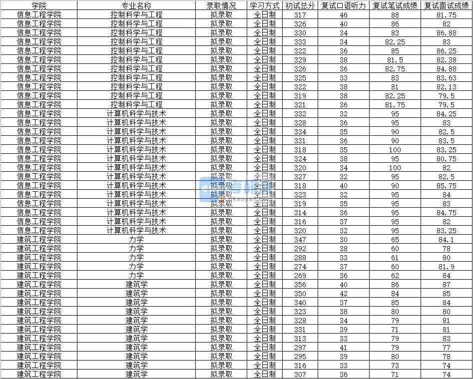 2020年南昌大學(xué)計(jì)算機(jī)科學(xué)與技術(shù)研究生錄取分?jǐn)?shù)線