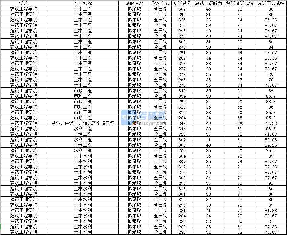 2020年南昌大學供熱、供燃氣、通風及空調(diào)工程研究生錄取分數(shù)線