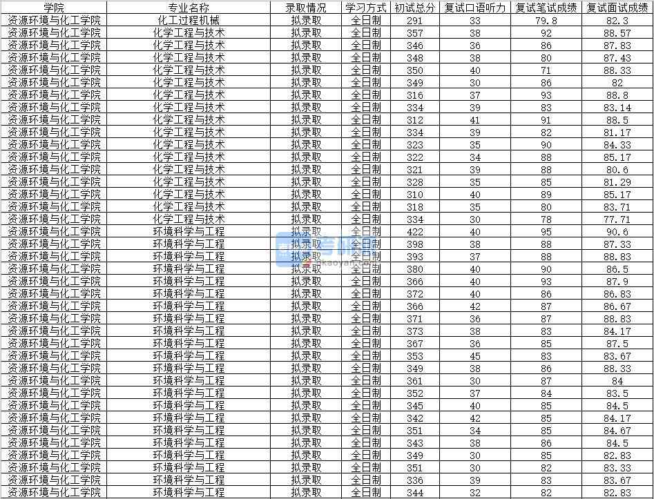 2020年南昌大學化學工程與技術(shù)研究生錄取分數(shù)線