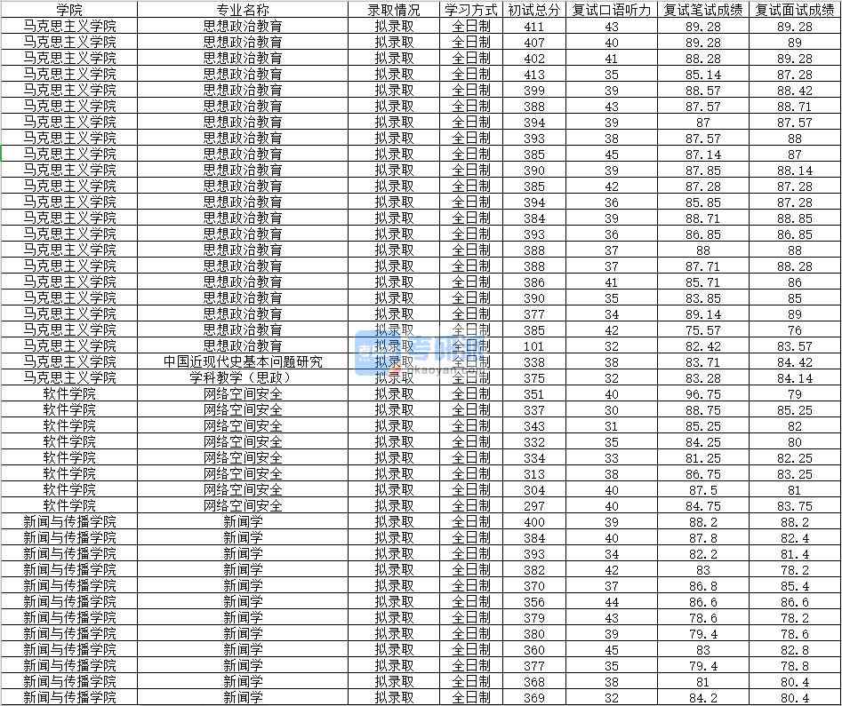 2020年南昌大學(xué)新聞學(xué)研究生錄取分數(shù)線