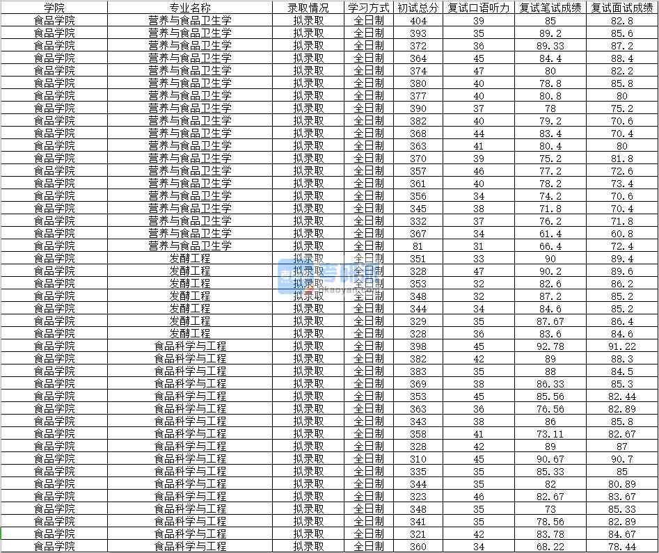 2020年南昌大學發(fā)酵工程研究生錄取分數(shù)線