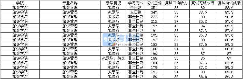 2020年南昌大學(xué)旅游管理研究生錄取分?jǐn)?shù)線