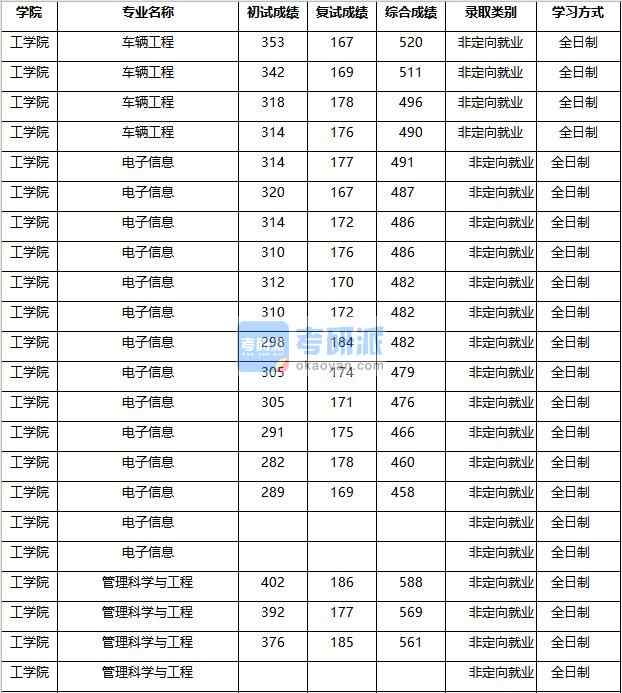 2020年南京農(nóng)業(yè)大學車輛工程研究生錄取分數(shù)線