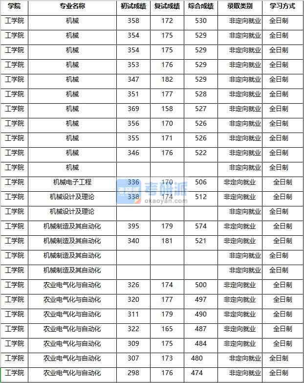 2020年南京農(nóng)業(yè)大學(xué)機(jī)械制造及其自動(dòng)化研究生錄取分?jǐn)?shù)線