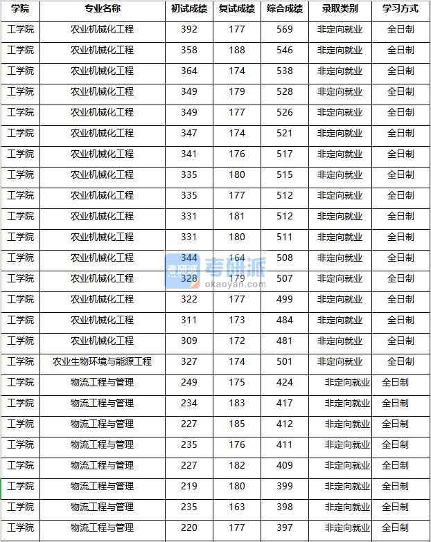 2020年南京農(nóng)業(yè)大學(xué)農(nóng)業(yè)生物環(huán)境與能源工程研究生錄取分數(shù)線