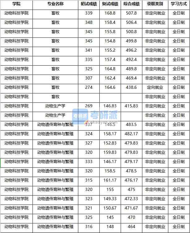 2020年南京農(nóng)業(yè)大學(xué)動物遺傳育種與繁殖研究生錄取分?jǐn)?shù)線