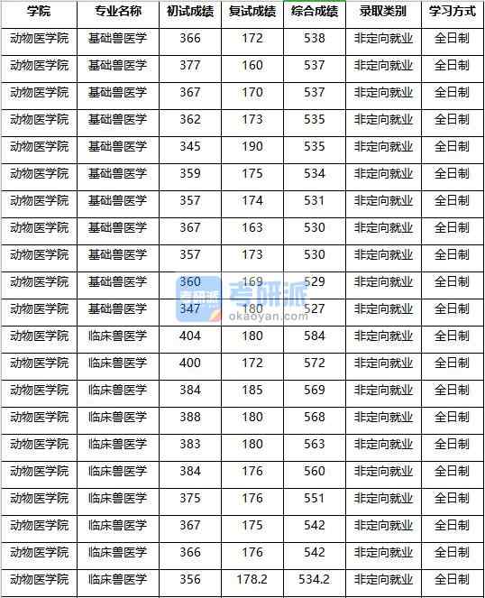 2020年南京農(nóng)業(yè)大學(xué)臨床獸醫(yī)學(xué)研究生錄取分?jǐn)?shù)線