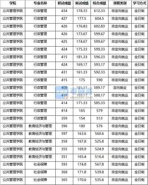 2020年南京農(nóng)業(yè)大學(xué)社會(huì)保障研究生錄取分?jǐn)?shù)線