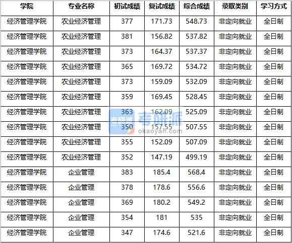 2020年南京農(nóng)業(yè)大學(xué)企業(yè)管理研究生錄取分?jǐn)?shù)線