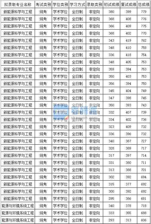 2020年蘇州大學(xué)新能源科學(xué)與工程研究生錄取分?jǐn)?shù)線